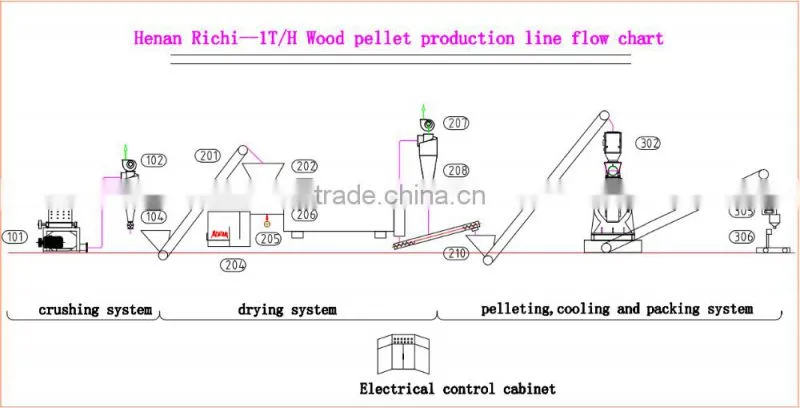 Small Wood Pellet Machine / 0.2-4T/H CE Certification Ring Die Wood Pellet Hammer Mill
