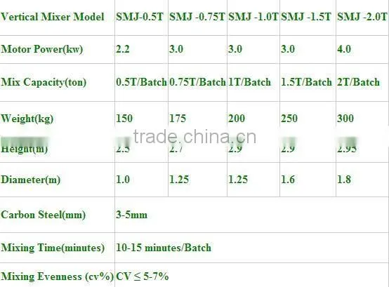 3-5T/H Capacity Turn-key poultry premix machine for feed production line