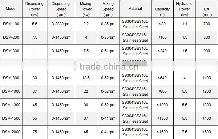 Multi-Funcational Dual shaft Mixer DSM-100