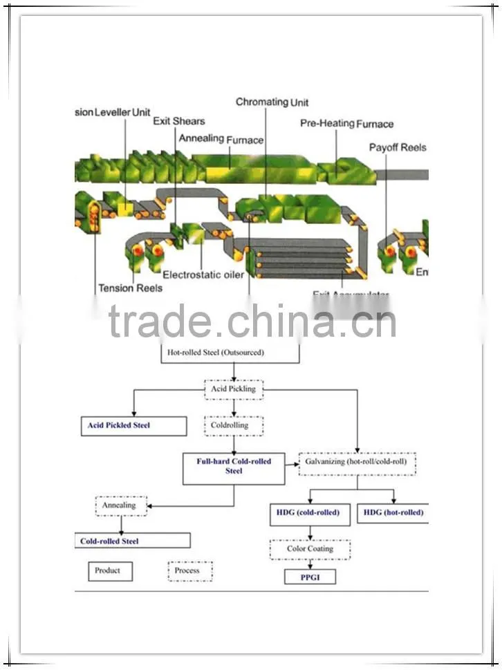 prepaint galvanised/color coated steel coil/color coated coils