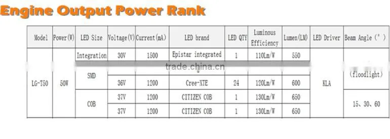 50 w IP67 dimmable for sport SMD Led Flood Light 5 warranty