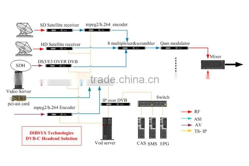 CHEAPER ASI digital headend equipment Systems for DVB-C catv Applications