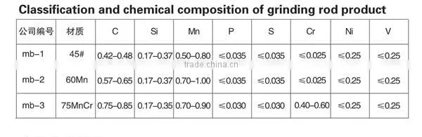 wholesale popular new product wear resistant grinding rods