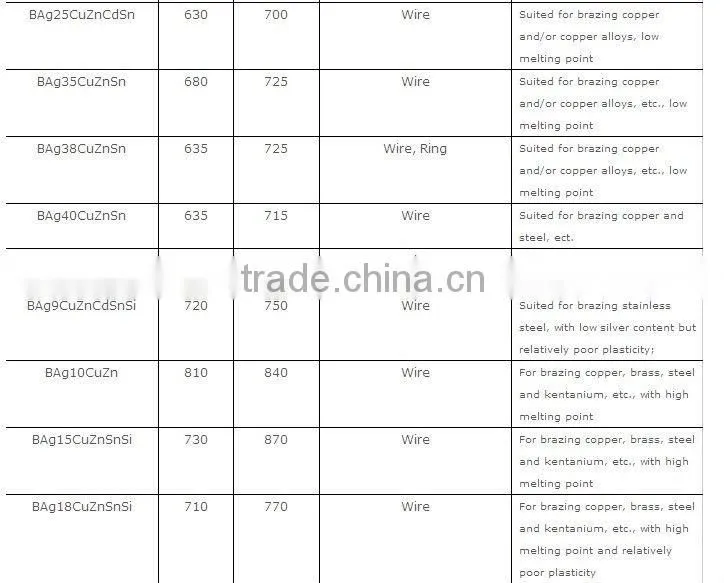 Copper brazing alloy for refrigerator
