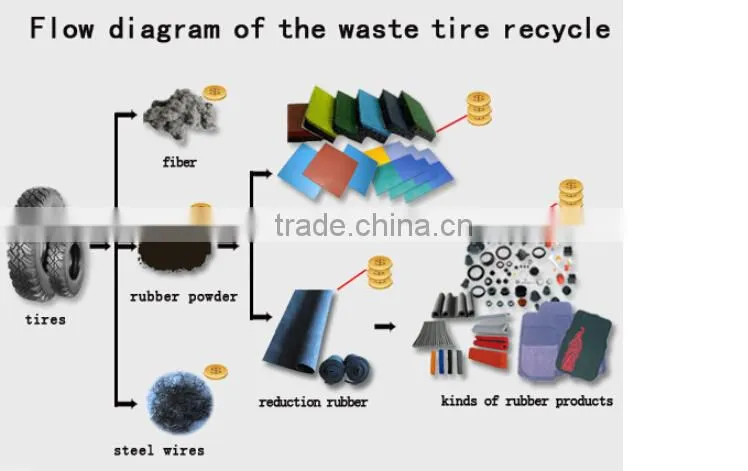 tyre recycling machine/tyre recycling/tyre machine