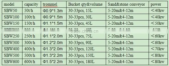 150t sand washing machinery and equipment for sale