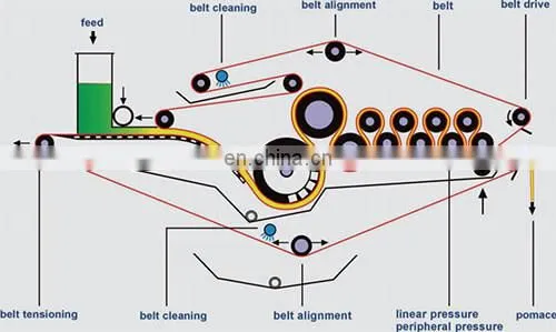 Industrial cold press belt type juice extraction machine for NFC juice production