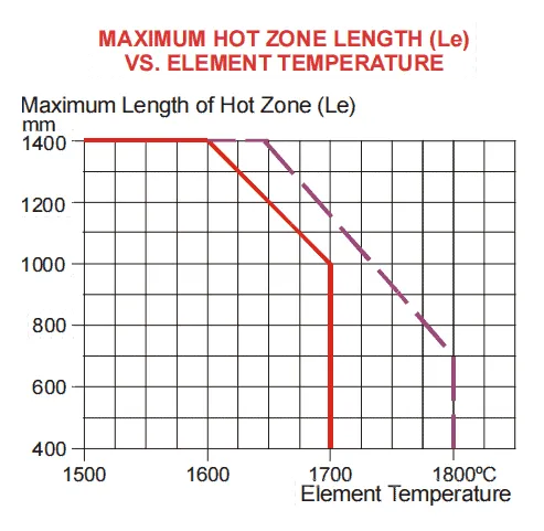 mos2-hot-zone-length-design.png