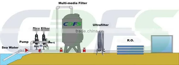 Plastic pipe disc filters as pretreatment machine of seawater desalination