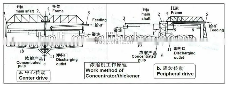 Easy operation and low consumption ore concentrator machine on sale