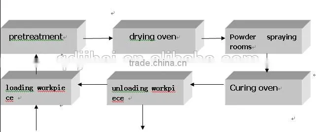 Powder Coating Line