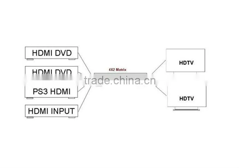 4x2 Matrix for HDMI (4 HDMI Inputs, 2 HDMI Outputs)