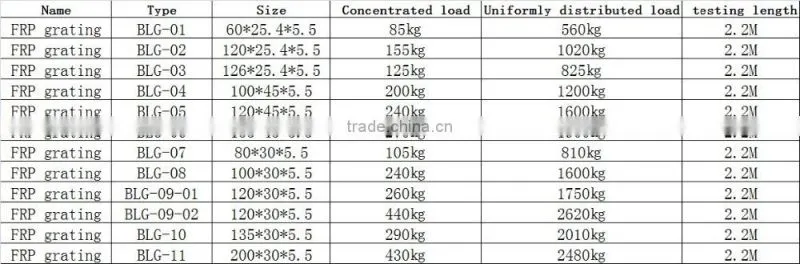 Light weight, high strength fiberglass reinforced plastic FRP grating