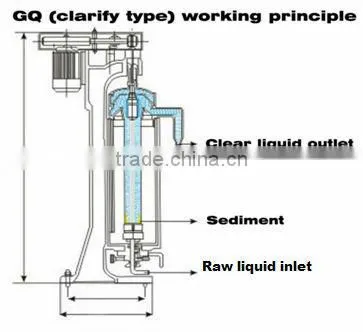 GQY125A Solid Liquid Tubular Swing Centrifuge