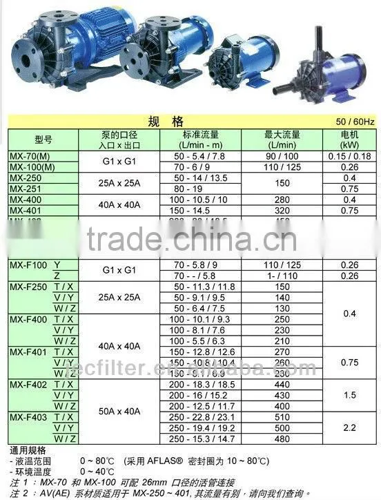 High Efficiency Mini Magnetic Drive Pump China Supplier
