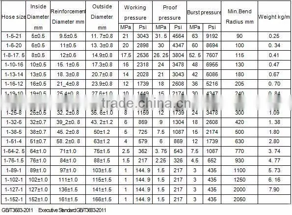 china high pressure rubber hose price/silicone rubber hose