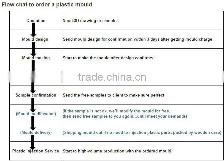 trade assurance plastic injection commodity mould factory price