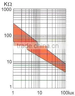 11mm 50ohm pir cds photoresistor with wholesale price