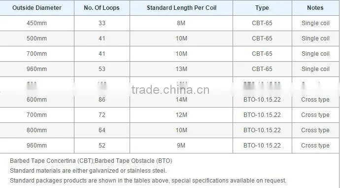 Low price electro Galvanized Flat wrap Razor Barbed Wire fencing