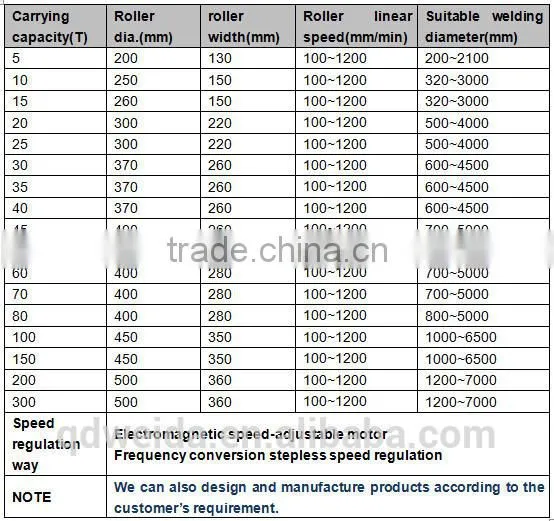 Pressure vessel welding rotators with 40T PU rotation roller