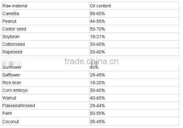 Cost effective of cotton seeds oil extruder with Canton fair show