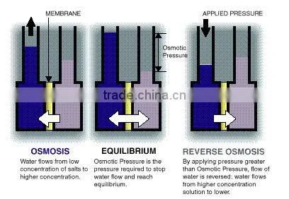 Best selling products 6 stages reverse osmosis water filter purifier machine