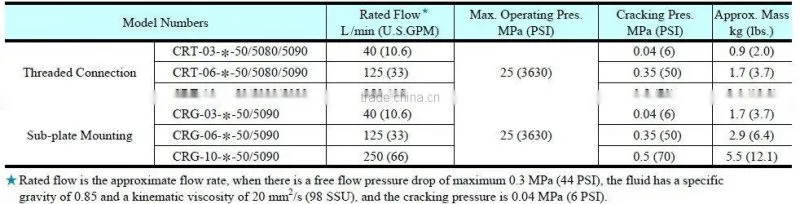 RCG YUKEN Pressure Reducing and Check Valves