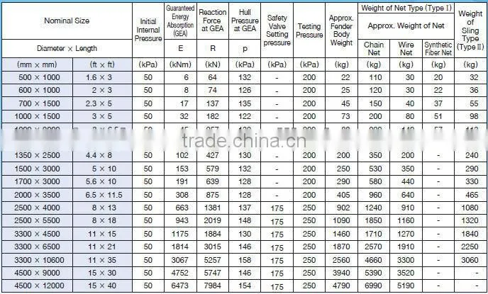 marine Floating Pneumatic Fender, Duty 80 kPa