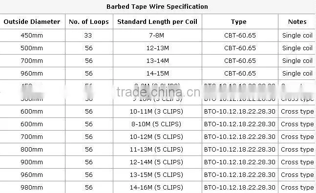 Tianyue gavanized razor barbed wire(factory)