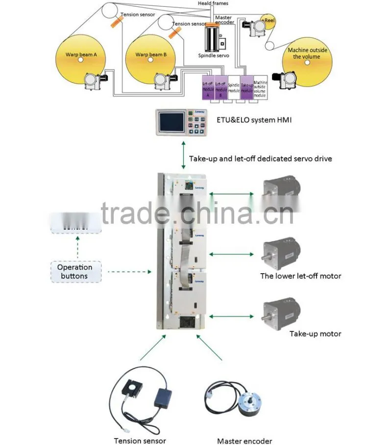 1Hp Servo System For Water Jet Loom, Air Jet Loom And Rapier Looms