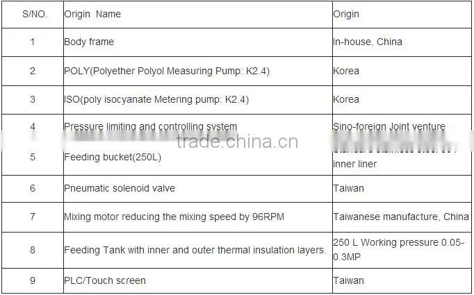 High pressure foam mixing machine