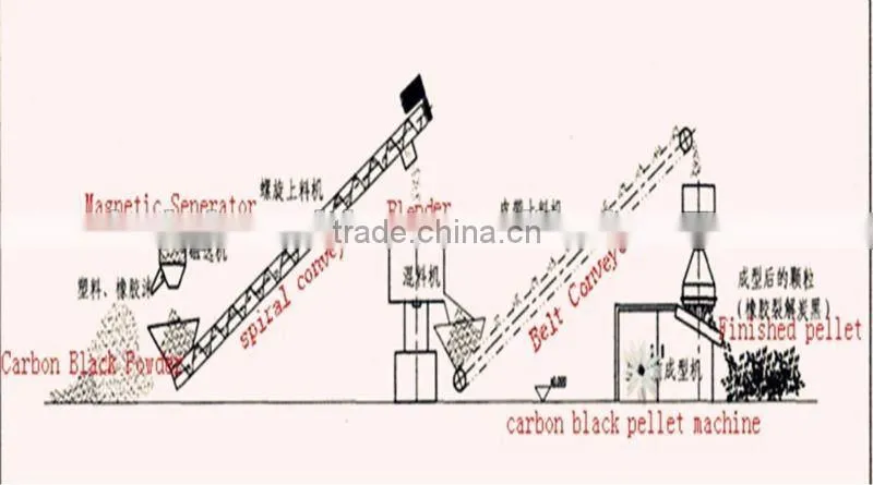 carbon black pellet machines for 20TPD refining machine