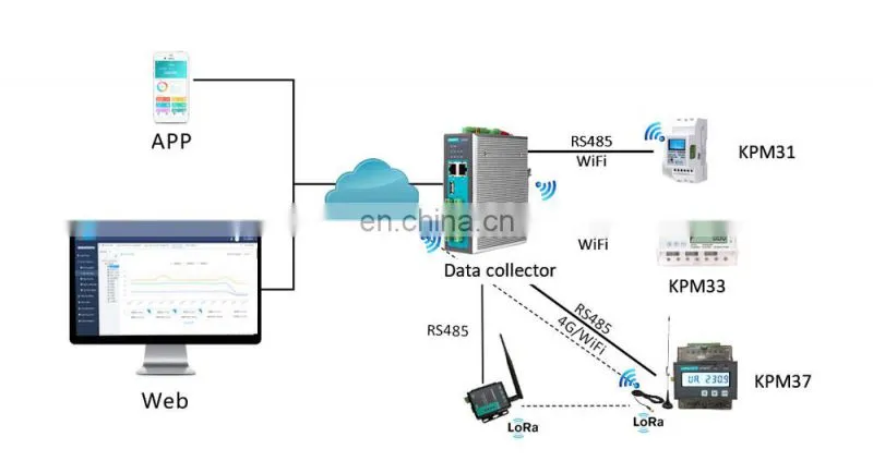 Modbus rtu to WIFI RJ45 4G smart data logger bacnet gateway for power meter with USB