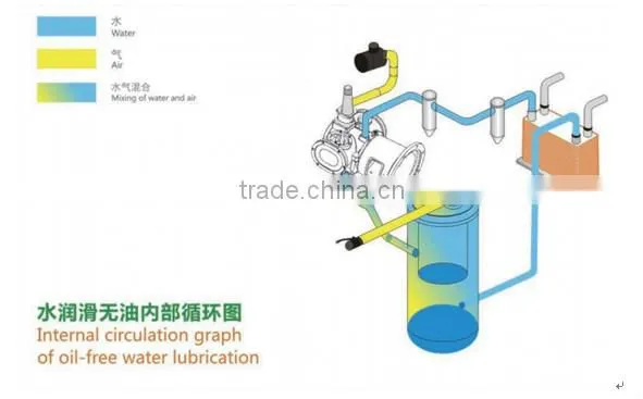 15kw oil free air compressor screw