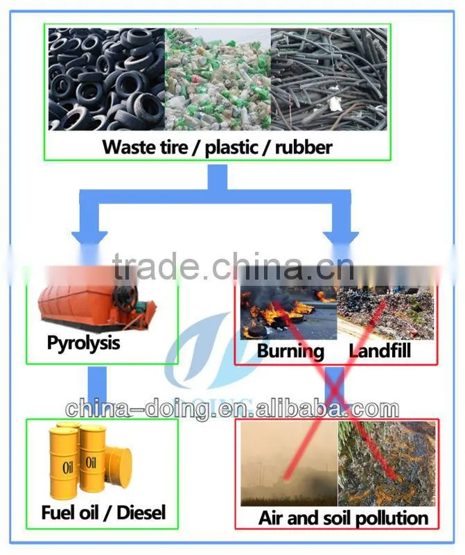 Higtest Quality tyre to oil energy recovery machine by Doinggroup