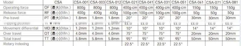 CNTD Stainless Steel Idler Wheel Rotary Limit Switch Resonable Price CSA-021