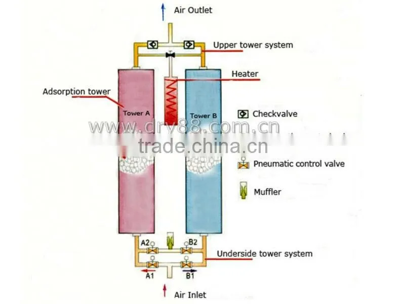 2016 china sale high efficiency 415m3 per min for air dryer part of screw air compressor