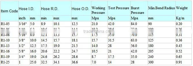 Heavy duty flexible high pressure hydraulic oil hose SAE 100 R2