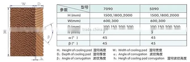 Guangdong Professional Greenhouse cooling pad manufacturer supplier