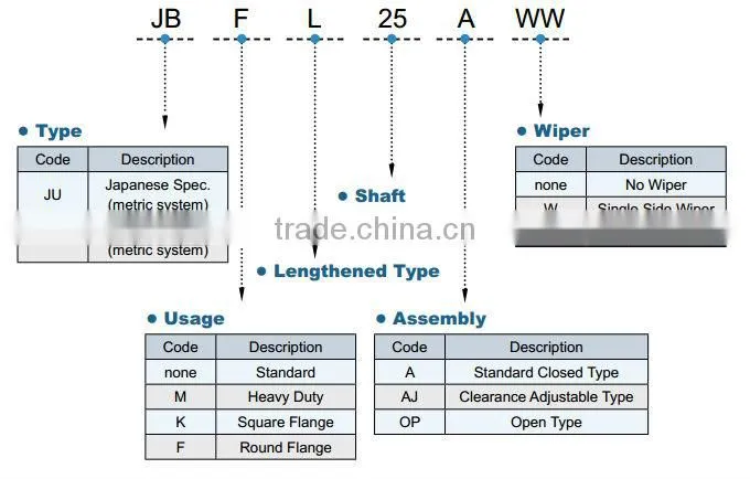 Inch Linear Bushing Bearings LBB12