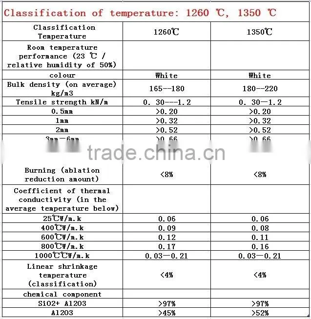 DOUBLE-FACED SMOOTH THERMAL SHOCK VERY LOW THERMAL CONDUCTIVITY
