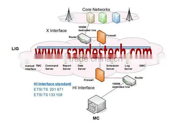 Lawful Interception Solution GSM interceptor