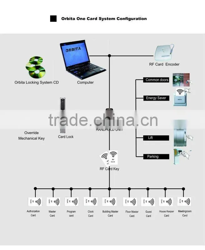 ORBITA ic smart card hotel lock for hotels