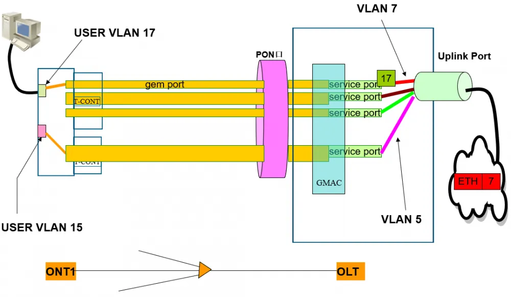 FTTx GPON OLT GEM PORT
