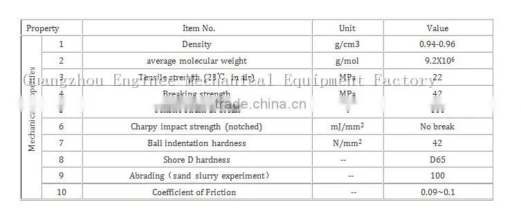Guangzhou Engineering Plastics CNC machining UHMW-PE guide rail plastic guide rail