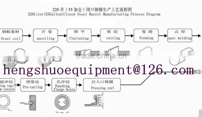 Flattening and Rectifying Deviation Device for 200L steel drum making machine