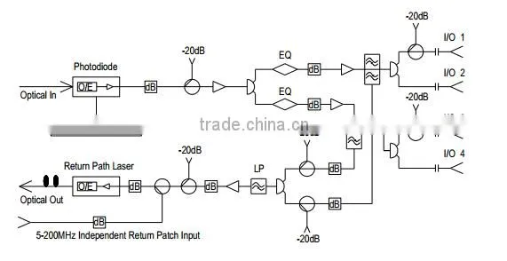 FTTP/FTTB CATV Universal Optical Node/Mininode Transmission GWR1000
