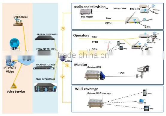 GEPON ONU 4FE+CATV Receiver FTTH CATV Set Top Box