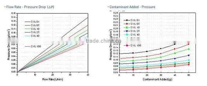 Sinft hepa High Flow Melt Blown Filter element