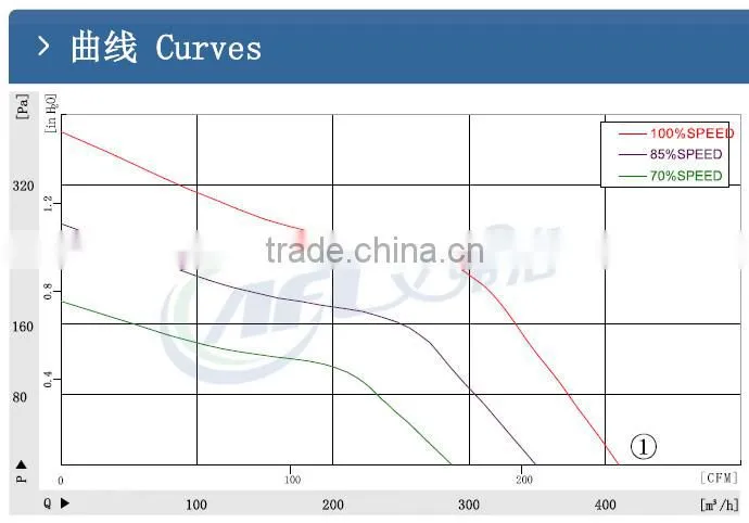 140mm DC Single Inlet Forward Curved Centrifugal blowers